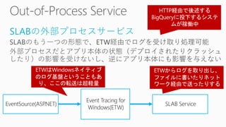 EventSource(ASP.NET)
Event Tracing for
Windows(ETW)
SLAB Service
SLABの外部プロセスサービス
 