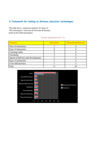 A framework for looking at distance education technologies

This table shows comparison analysis of 2 types of
 DE technologies ( Television & Networks & Internet)
based on the following features:

                                             (Scores ranging between 0 - 4)

Features:                                               Television            Networks & Internet
Time of interaction                                          2                           4
Type of interaction                                          0                           4
Learning styles                                              2                           4
Flexibility                                                  3                           4
Speed of delivery and development                            2                           4
Type of instruction                                          1                           3
Cost-effectiveness                                           1                           3
Total                                                       11                           26


                            Total

               Cost-effectiveness

              Type of instruction

            Speed of delivery and…
                                                                        Networks & Internet
                       Flexibility
                                                                        Television
                  Learning styles

              Type of interaction

              Time of interaction

                                     0   5   10   15   20   25   30
 