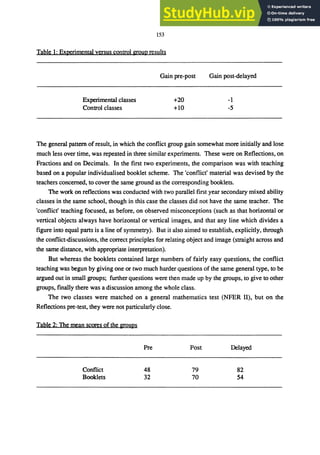 153
Table 1: Experimental VerSUS control group results
Gain pre-post
Experimental classes
Control classes
+20
+10
Gain post-delayed
-1
-5
The general pattern of result, in which the conflict group gain somewhat more initially and lose
much less over time, was repeated in three similar experiments. These were on Reflections, on
Fractions and on Decimals. In the first two experiments, the comparison was with teaching
based on a popular individualised booklet scheme. The 'conflict' material was devised by the
teachers concerned, to cover the same ground as the corresponding booklets.
The work on reflections was conducted with two parallel first year secondary mixed ability
classes in the same school, though in this case the classes did not have the same teacher. The
'conflict' teaching focused, as before, on observed misconceptions (such as that horizontal or
vertical objects always have horizontal or vertical images, and that any line which divides a
figure into equal parts is a line of symmetry). But it also aimed to establish, explicitly, through
the conflict-discussions, the correct principles for relating object and image (straight across and
the same distance, with appropriate interpretation).
But whereas the booklets contained large numbers of fairly easy questions, the conflict
teaching was begun by giving one or two much harder questions of the same general type, to be
argued out in small groups; further questions were then made up by the groups, to give to other
groups, finally there was a discussion among the whole class.
The two classes were matched on a general mathematics test (NFER II), but on the
Reflections pre-test, they were not particularly close.
Table 2: The mean scores of the groups
Conflict
Booklets
Pre
48
32
Post
79
70
Delayed
82
54
 
