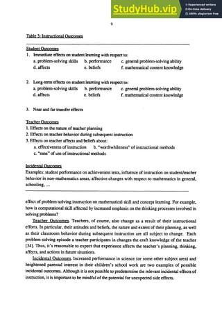 9
Table 3: Instructional Outcomes
Student Outcomes
1. Immediate effects on student leaming with respect to:
a. problem-solving skills b. perfonnance c. general problem-solving ability
d. affects e. beliefs f. mathematical content knowledge
2. Long-tenn effects on student learning with respect to:
a. problem-solving skills b. perfonnance c. general problem-solving ability
d. affects e. beliefs f. mathematical content knowledge
3. Near and far transfer effects
Teacher Outcomes
1. Effects on the nature of teacher planning
2. Effects on teacher behavior during subsequent instruction
3. Effects on teacher affects and beliefs about:
a. effectiveness of instruction b. "worthwhileness" of instructional methods
c. "ease" of use of instructional methods
Incidental Outcomes
Examples: student perfonnance on achievement tests, influence of instruction on student/teacher
behavior in non-mathematics areas, affective changes with respect to mathematics in general,
schooling, ...
effect of problem-solving instruction on mathematical skill and concept leaming. For example,
how is computational skill affected by increased emphasis on the thinking processes involved in
solving problems?
Teacher Outcomes. Teachers, of course, also change as a result of their instructional
efforts. In particular, their attitudes and beliefs, the nature and extent of their planning, as well
as their classroom behavior during subsequent instruction are all subject to change. Each
problem-solving episode a teacher participates in changes the craft knowledge of the teacher
[34]. Thus, it's reasonable to expect that experience affects the teacher's planning, thinking,
affects, and actions in future situations.
Incidental Outcomes. Increased perfonnance in science (or some other subject area) and
heightened parental interest in their children's school work are two examples of possible
incidental outcomes. Although it is not possible to predetermine the relevant incidental effects of
instruction, it is important to be mindful of the potential for unexpected side effects.
 