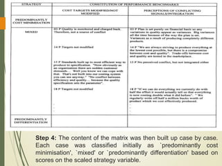 Step 4: The content of the matrix was then built up case by case.
Each case was classified initially as `predominantly cost
minimisation', `mixed' or `predominantly differentiation' based on
scores on the scaled strategy variable.
 