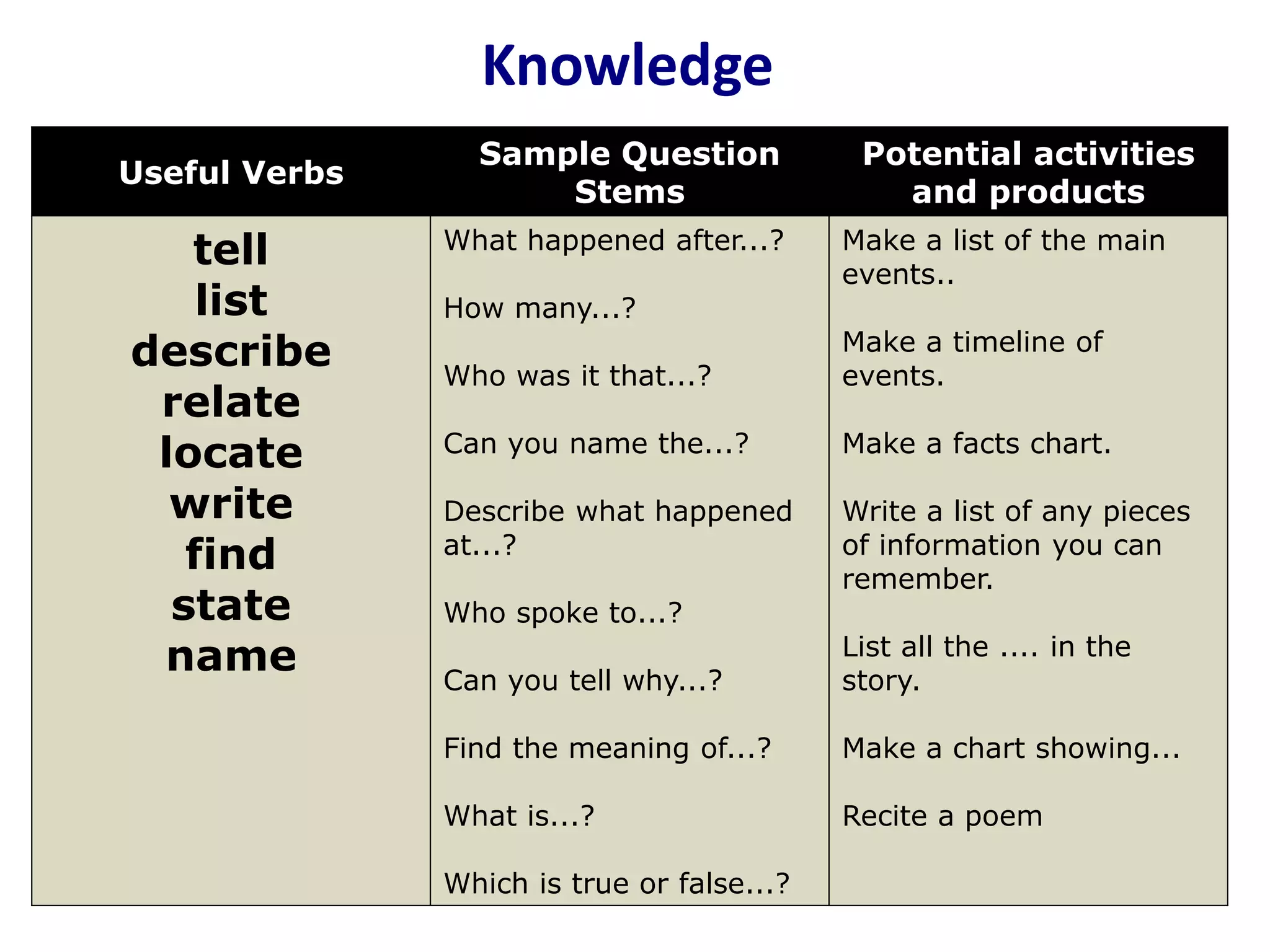 Knowledge 
Useful Verbs 
Sample Question 
Stems 
Potential activities 
and products 
tell 
list 
describe 
relate 
locate 
write 
find 
state 
name 
What happened after...? 
How many...? 
Who was it that...? 
Can you name the...? 
Describe what happened 
at...? 
Who spoke to...? 
Can you tell why...? 
Find the meaning of...? 
What is...? 
Which is true or false...? 
Make a list of the main 
events.. 
Make a timeline of 
events. 
Make a facts chart. 
Write a list of any pieces 
of information you can 
remember. 
List all the .... in the 
story. 
Make a chart showing... 
Recite a poem 
 