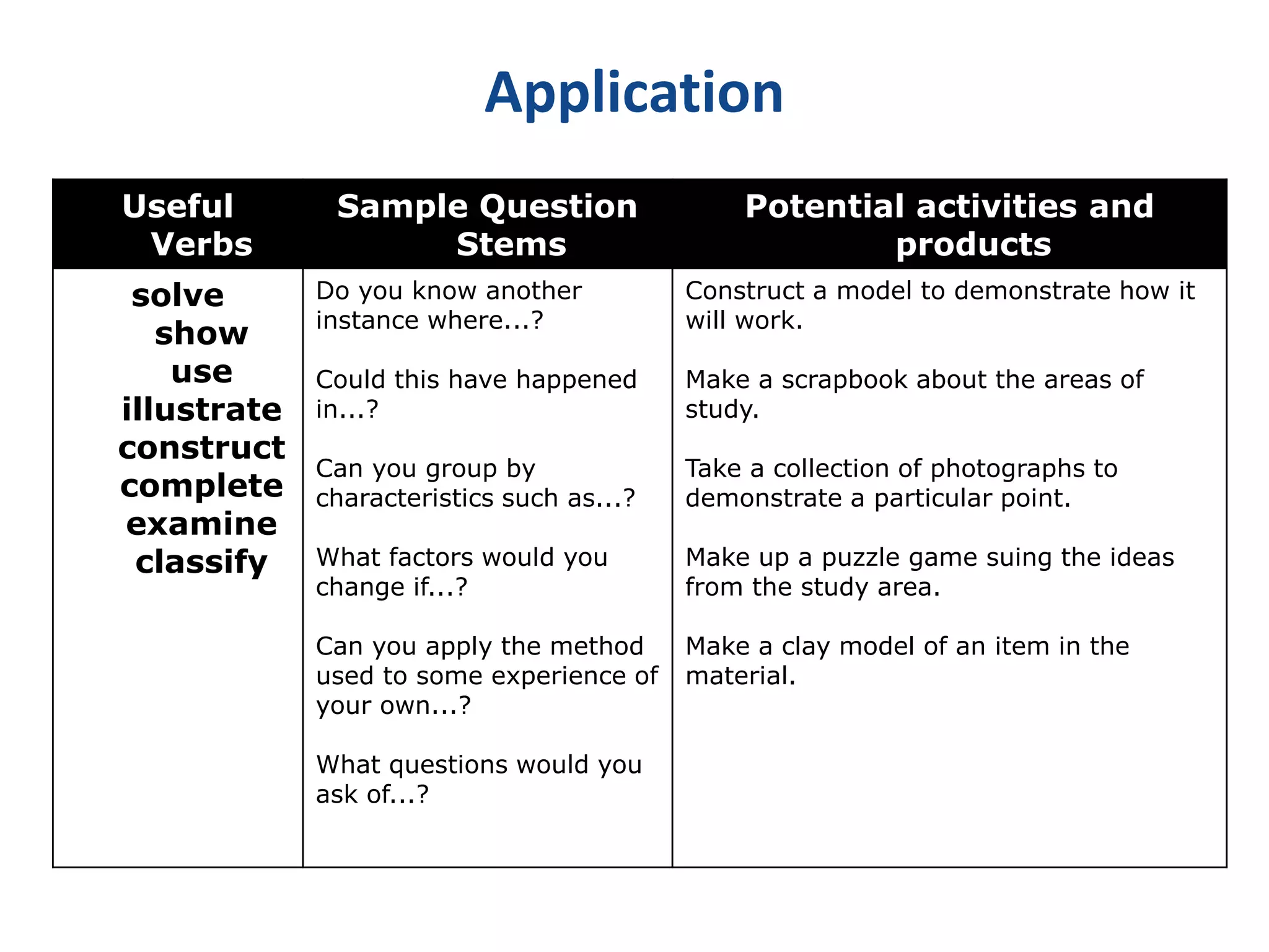 Application 
Useful 
Verbs 
Sample Question 
Stems 
Potential activities and 
products 
solve 
show 
use 
illustrate 
construct 
complete 
examine 
classify 
Do you know another 
instance where...? 
Could this have happened 
in...? 
Can you group by 
characteristics such as...? 
What factors would you 
change if...? 
Can you apply the method 
used to some experience of 
your own...? 
What questions would you 
ask of...? 
Construct a model to demonstrate how it 
will work. 
Make a scrapbook about the areas of 
study. 
Take a collection of photographs to 
demonstrate a particular point. 
Make up a puzzle game suing the ideas 
from the study area. 
Make a clay model of an item in the 
material. 
 