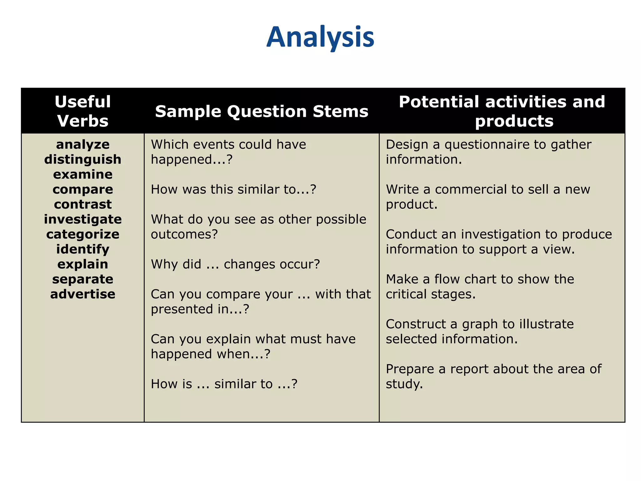 Analysis 
Useful 
Verbs 
Sample Question Stems 
Potential activities and 
products 
analyze 
distinguish 
examine 
compare 
contrast 
investigate 
categorize 
identify 
explain 
separate 
advertise 
Which events could have 
happened...? 
How was this similar to...? 
What do you see as other possible 
outcomes? 
Why did ... changes occur? 
Can you compare your ... with that 
presented in...? 
Can you explain what must have 
happened when...? 
How is ... similar to ...? 
Design a questionnaire to gather 
information. 
Write a commercial to sell a new 
product. 
Conduct an investigation to produce 
information to support a view. 
Make a flow chart to show the 
critical stages. 
Construct a graph to illustrate 
selected information. 
Prepare a report about the area of 
study. 
 