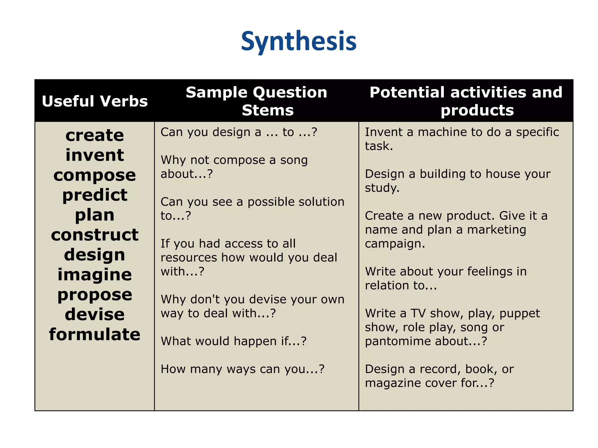 Synthesis 
Useful Verbs 
Sample Question 
Stems 
Potential activities and 
products 
create 
invent 
compose 
predict 
plan 
construct 
design 
imagine 
propose 
devise 
formulate 
Can you design a ... to ...? 
Why not compose a song 
about...? 
Can you see a possible solution 
to...? 
If you had access to all 
resources how would you deal 
with...? 
Why don't you devise your own 
way to deal with...? 
What would happen if...? 
How many ways can you...? 
Invent a machine to do a specific 
task. 
Design a building to house your 
study. 
Create a new product. Give it a 
name and plan a marketing 
campaign. 
Write about your feelings in 
relation to... 
Write a TV show, play, puppet 
show, role play, song or 
pantomime about...? 
Design a record, book, or 
magazine cover for...? 
 