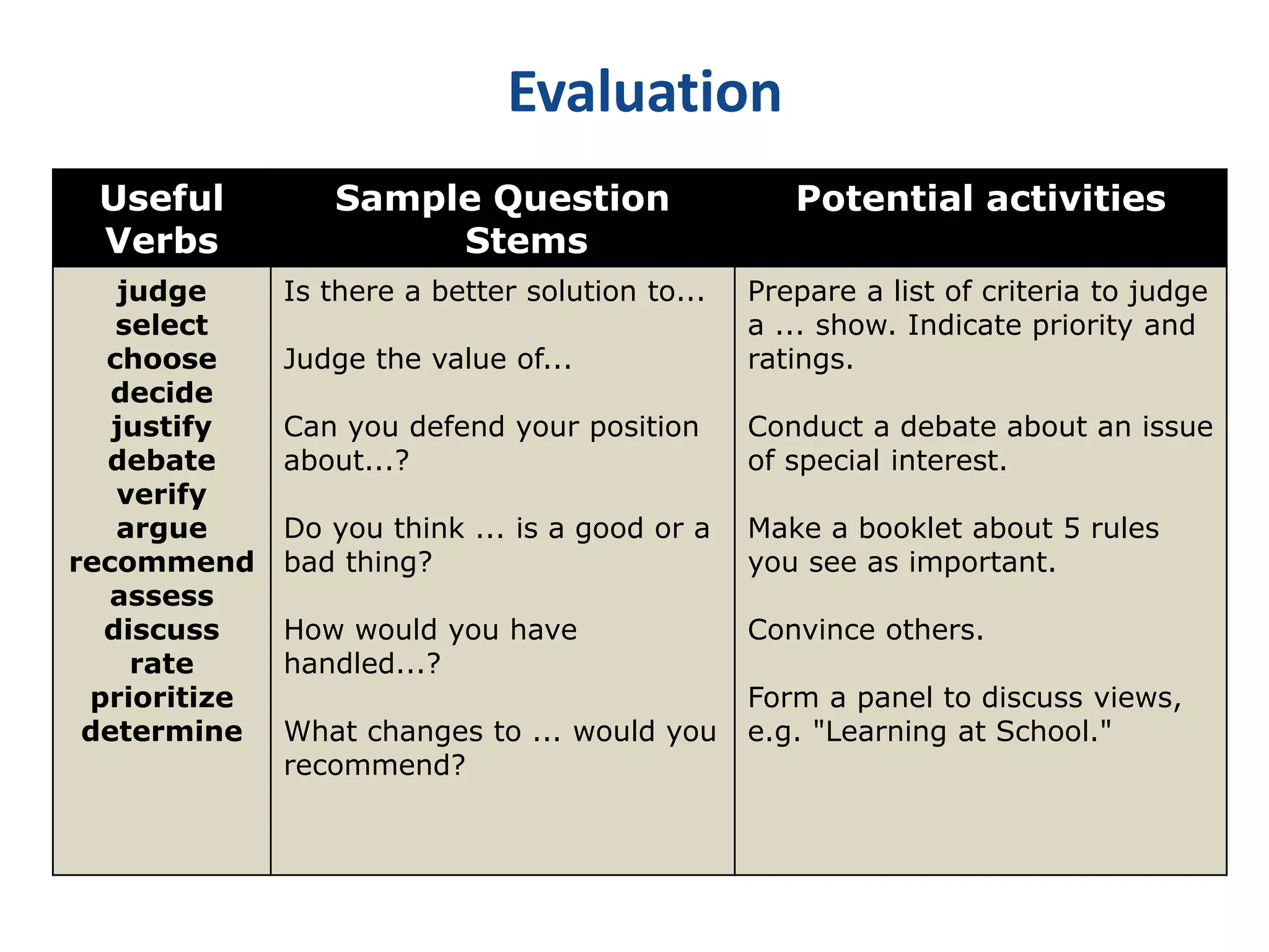 Evaluation 
Useful 
Verbs 
Sample Question 
Stems 
Potential activities 
judge 
select 
choose 
decide 
justify 
debate 
verify 
argue 
recommend 
assess 
discuss 
rate 
prioritize 
determine 
Is there a better solution to... 
Judge the value of... 
Can you defend your position 
about...? 
Do you think ... is a good or a 
bad thing? 
How would you have 
handled...? 
What changes to ... would you 
recommend? 
Prepare a list of criteria to judge 
a ... show. Indicate priority and 
ratings. 
Conduct a debate about an issue 
of special interest. 
Make a booklet about 5 rules 
you see as important. 
Convince others. 
Form a panel to discuss views, 
e.g. "Learning at School." 
 