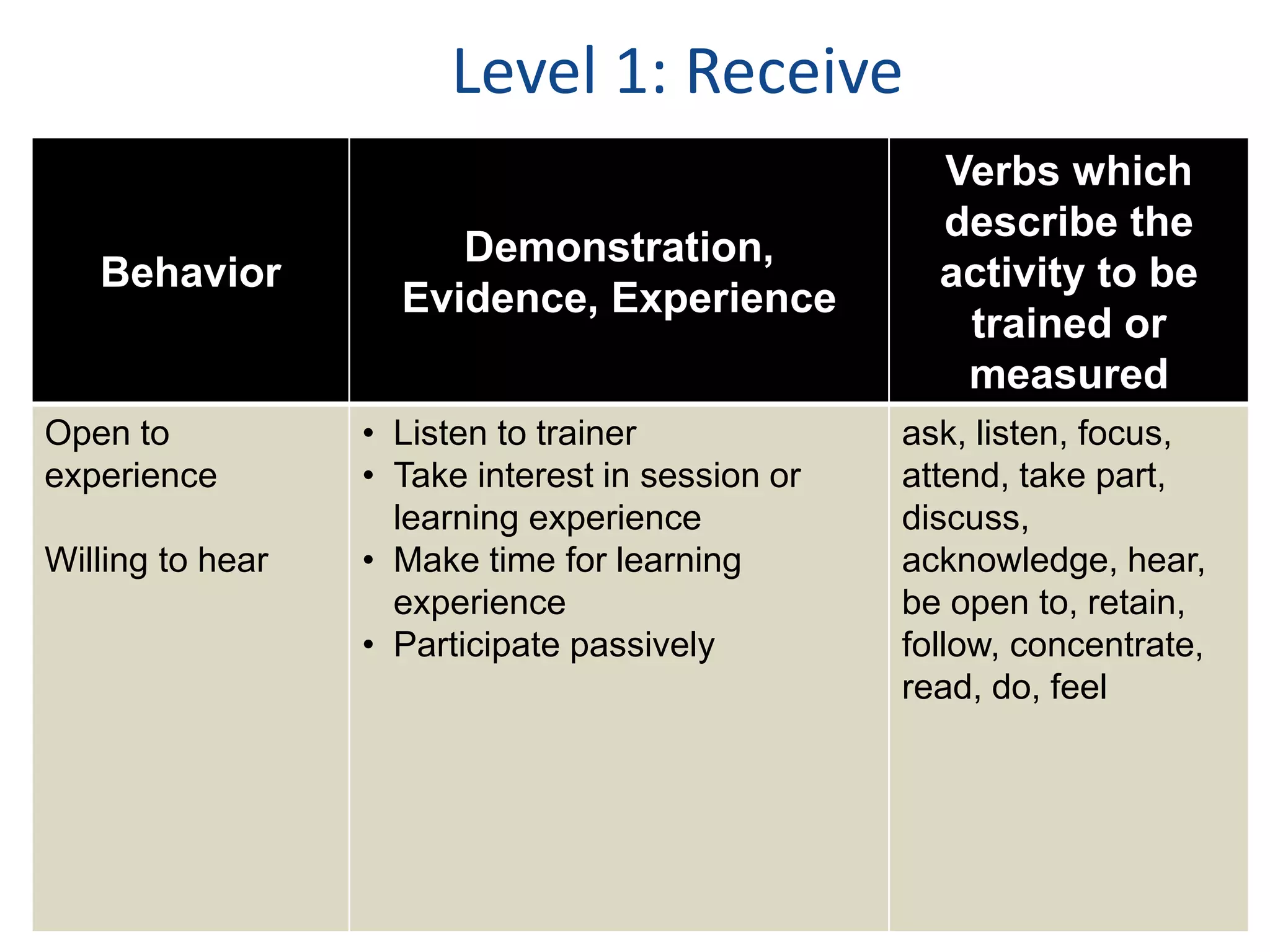 Level 1: Receive 
Behavior 
Demonstration, 
Evidence, Experience 
Verbs which 
describe the 
activity to be 
trained or 
measured 
Open to 
experience 
Willing to hear 
• Listen to trainer 
• Take interest in session or 
learning experience 
• Make time for learning 
experience 
• Participate passively 
ask, listen, focus, 
attend, take part, 
discuss, 
acknowledge, hear, 
be open to, retain, 
follow, concentrate, 
read, do, feel 
 