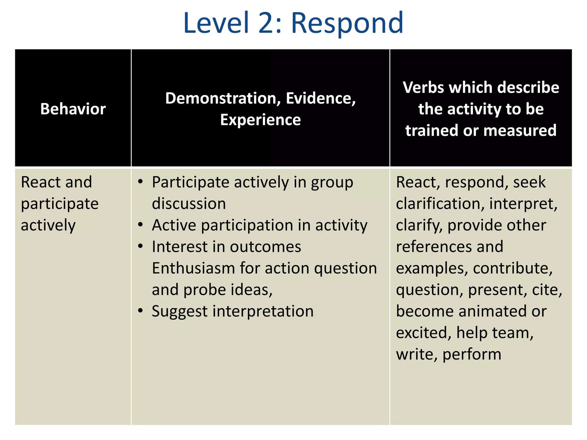 Level 2: Respond 
Behavior 
Demonstration, Evidence, 
Experience 
Verbs which describe 
the activity to be 
trained or measured 
React and 
participate 
actively 
• Participate actively in group 
discussion 
• Active participation in activity 
• Interest in outcomes 
Enthusiasm for action question 
and probe ideas, 
• Suggest interpretation 
React, respond, seek 
clarification, interpret, 
clarify, provide other 
references and 
examples, contribute, 
question, present, cite, 
become animated or 
excited, help team, 
write, perform 
 
