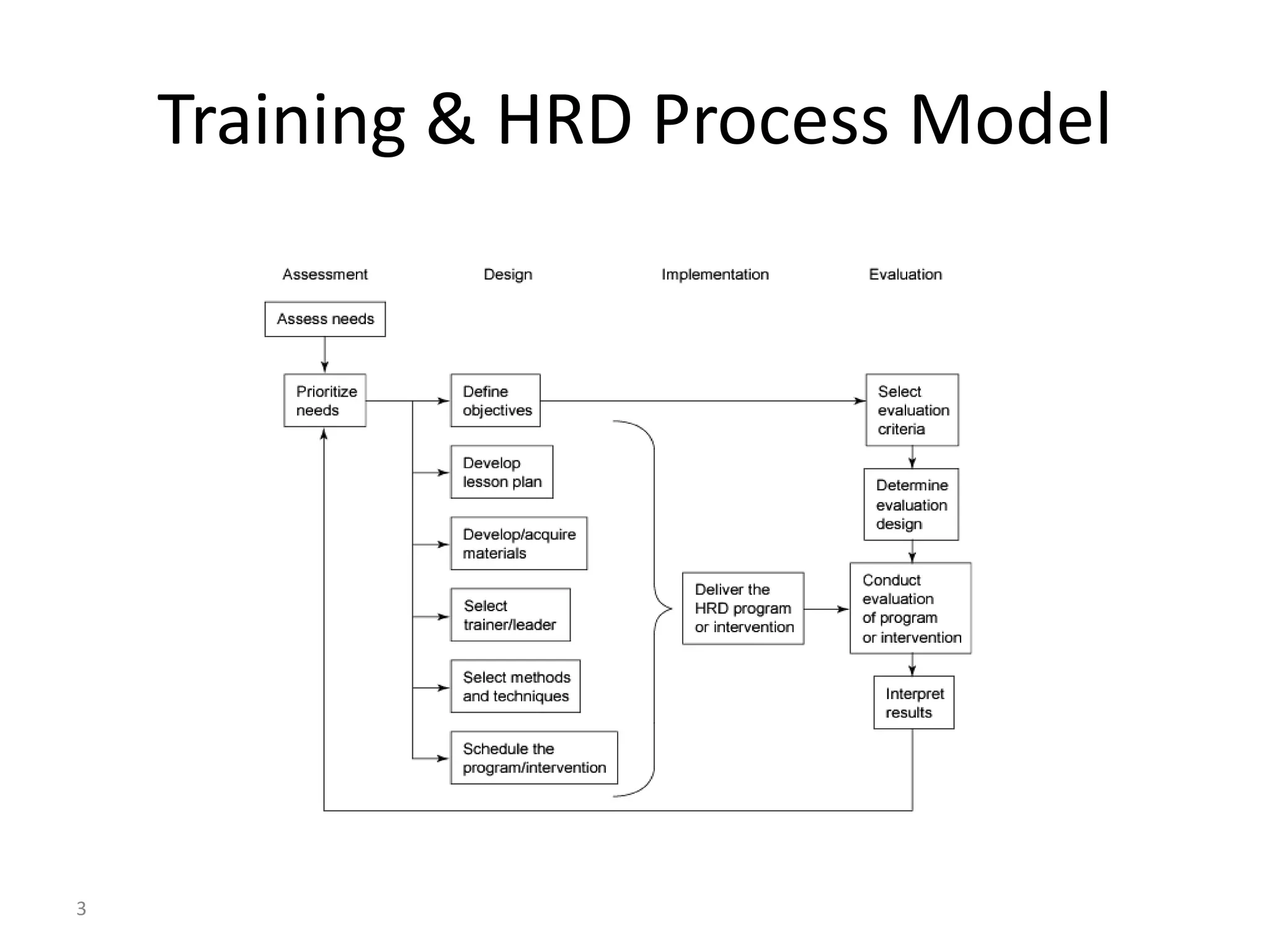 3 
Training & HRD Process Model 
 