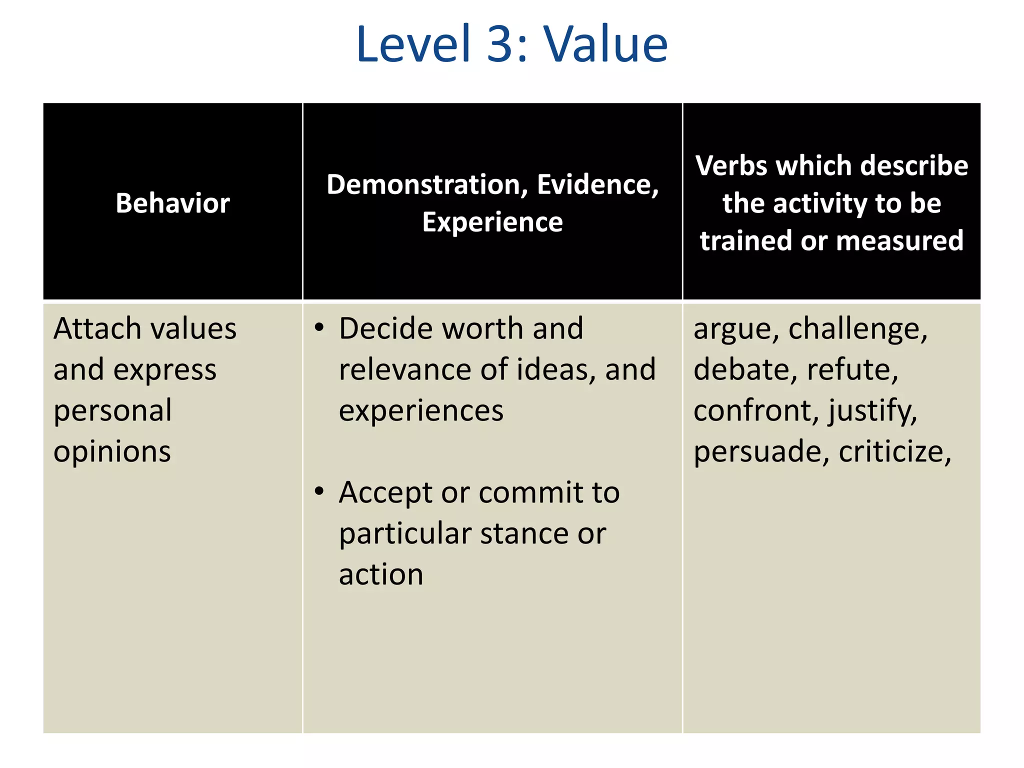 Level 3: Value 
Behavior 
Demonstration, Evidence, 
Experience 
Verbs which describe 
the activity to be 
trained or measured 
Attach values 
and express 
personal 
opinions 
• Decide worth and 
relevance of ideas, and 
experiences 
• Accept or commit to 
particular stance or 
action 
argue, challenge, 
debate, refute, 
confront, justify, 
persuade, criticize, 
 