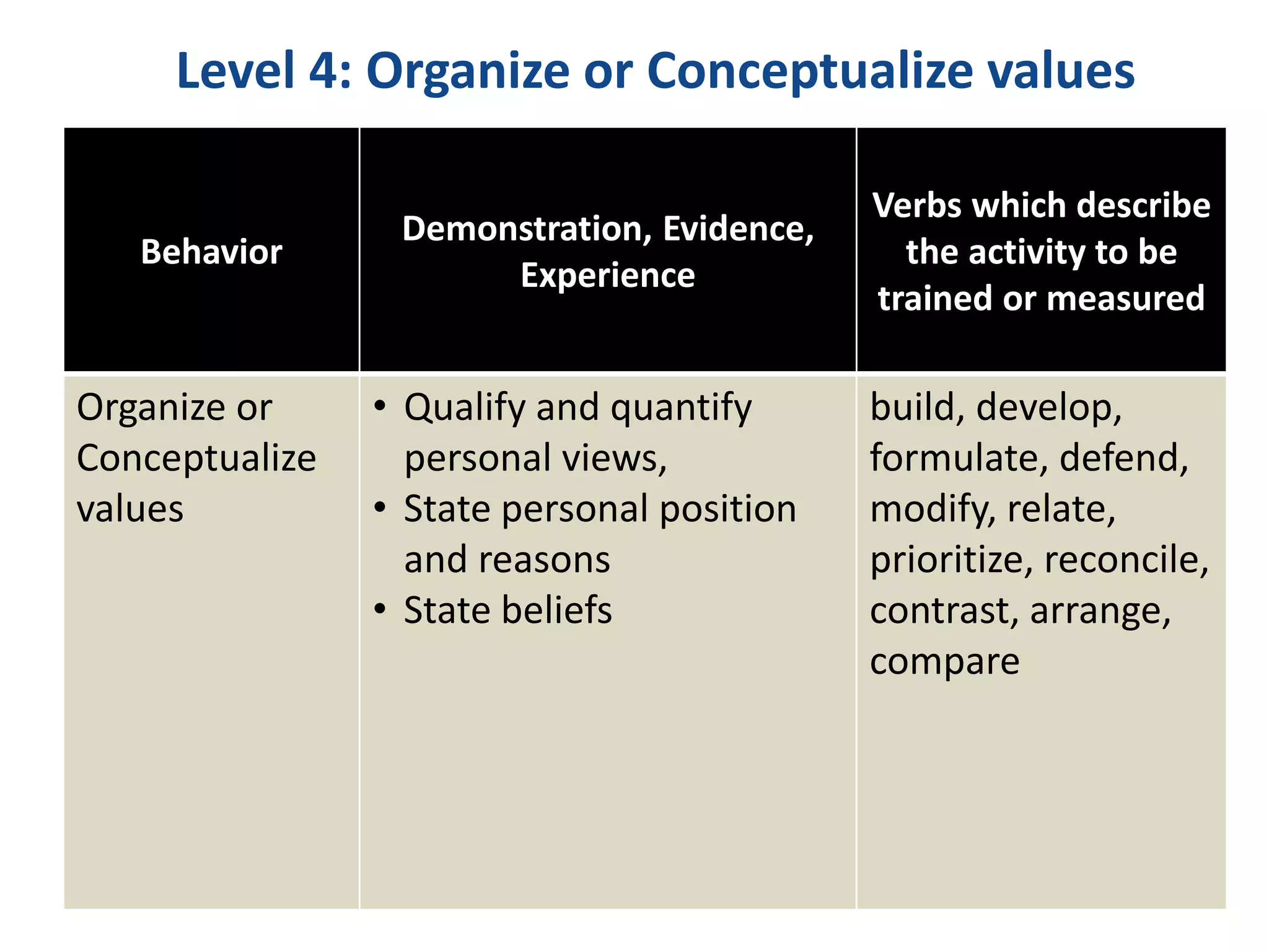 Level 4: Organize or Conceptualize values 
Behavior 
Demonstration, Evidence, 
Experience 
Verbs which describe 
the activity to be 
trained or measured 
Organize or 
Conceptualize 
values 
• Qualify and quantify 
personal views, 
• State personal position 
and reasons 
• State beliefs 
build, develop, 
formulate, defend, 
modify, relate, 
prioritize, reconcile, 
contrast, arrange, 
compare 
 
