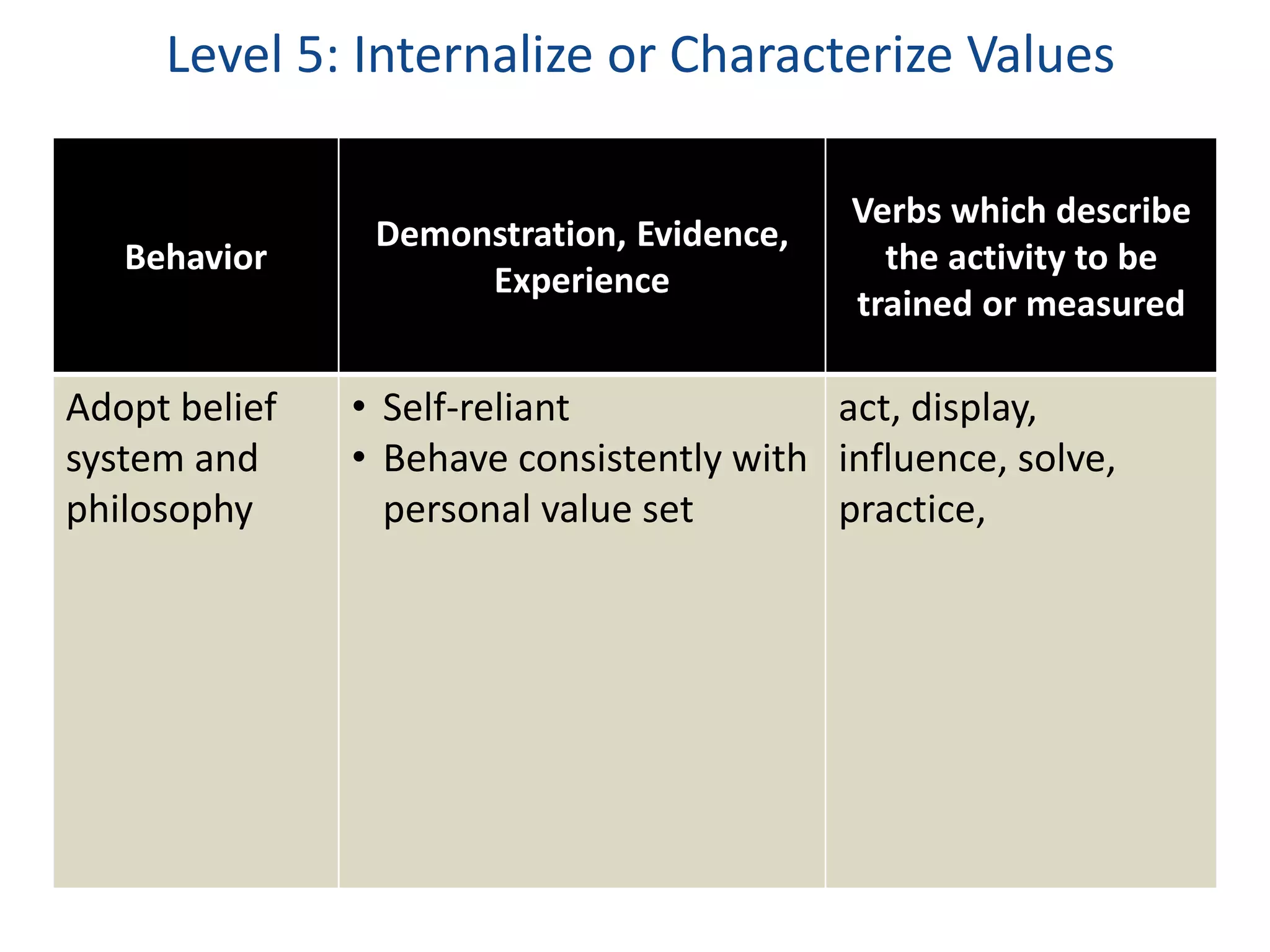 Level 5: Internalize or Characterize Values 
Behavior 
Demonstration, Evidence, 
Experience 
Verbs which describe 
the activity to be 
trained or measured 
Adopt belief 
system and 
philosophy 
• Self-reliant 
• Behave consistently with 
personal value set 
act, display, 
influence, solve, 
practice, 
 