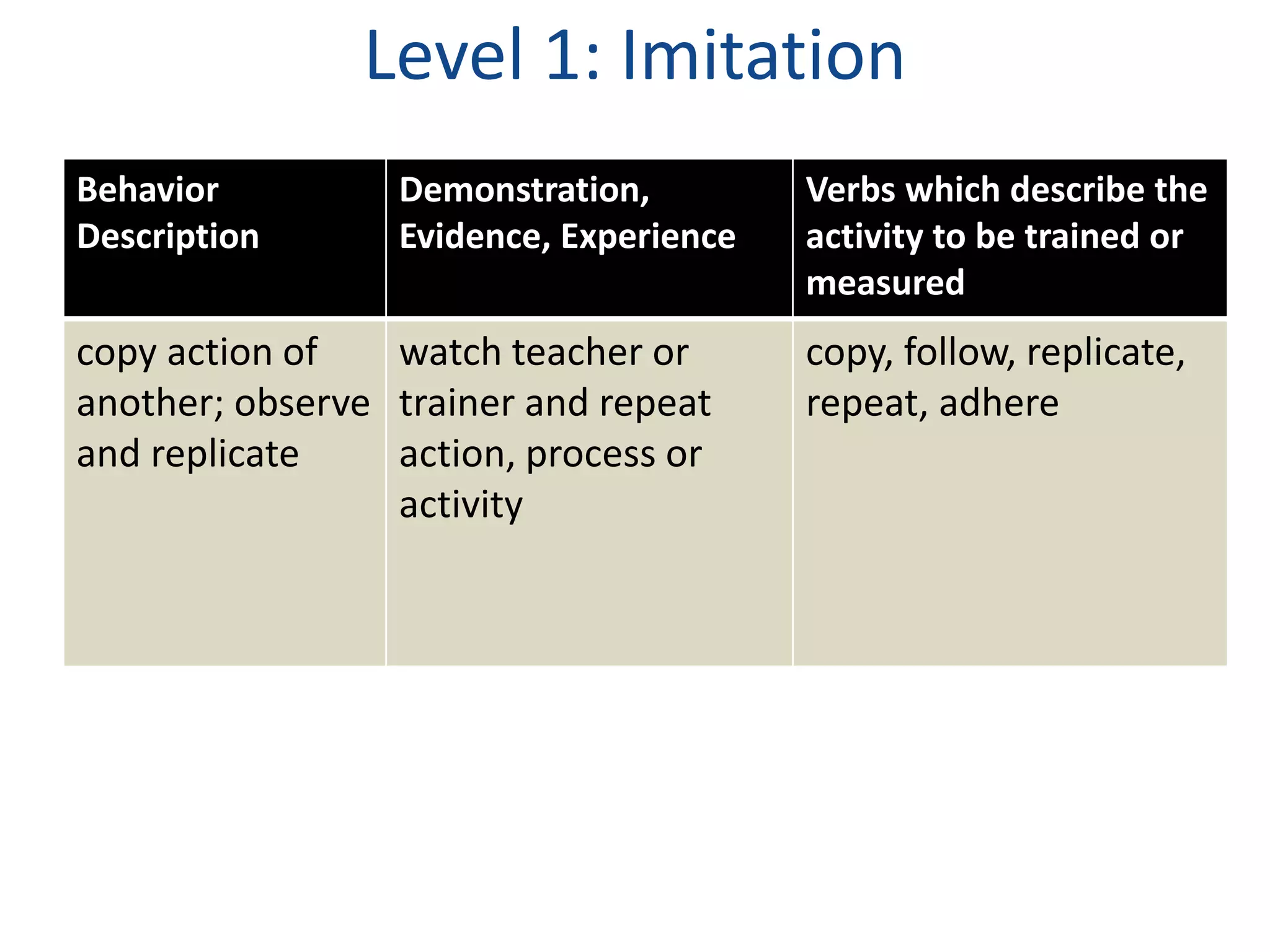 Level 1: Imitation 
Behavior 
Description 
Demonstration, 
Evidence, Experience 
Verbs which describe the 
activity to be trained or 
measured 
copy action of 
another; observe 
and replicate 
watch teacher or 
trainer and repeat 
action, process or 
activity 
copy, follow, replicate, 
repeat, adhere 
 