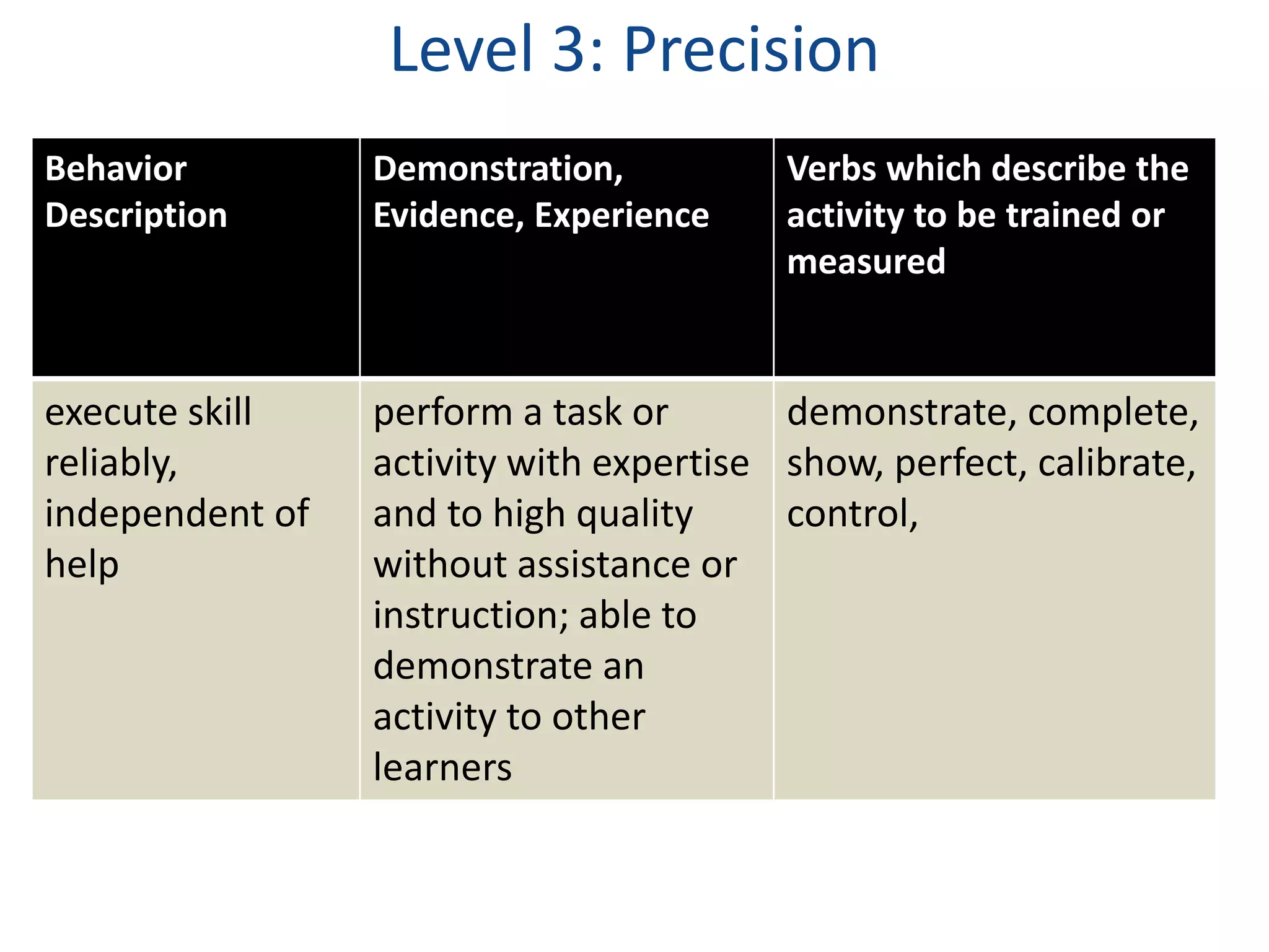 Level 3: Precision 
Behavior 
Description 
Demonstration, 
Evidence, Experience 
Verbs which describe the 
activity to be trained or 
measured 
execute skill 
reliably, 
independent of 
help 
perform a task or 
activity with expertise 
and to high quality 
without assistance or 
instruction; able to 
demonstrate an 
activity to other 
learners 
demonstrate, complete, 
show, perfect, calibrate, 
control, 
 