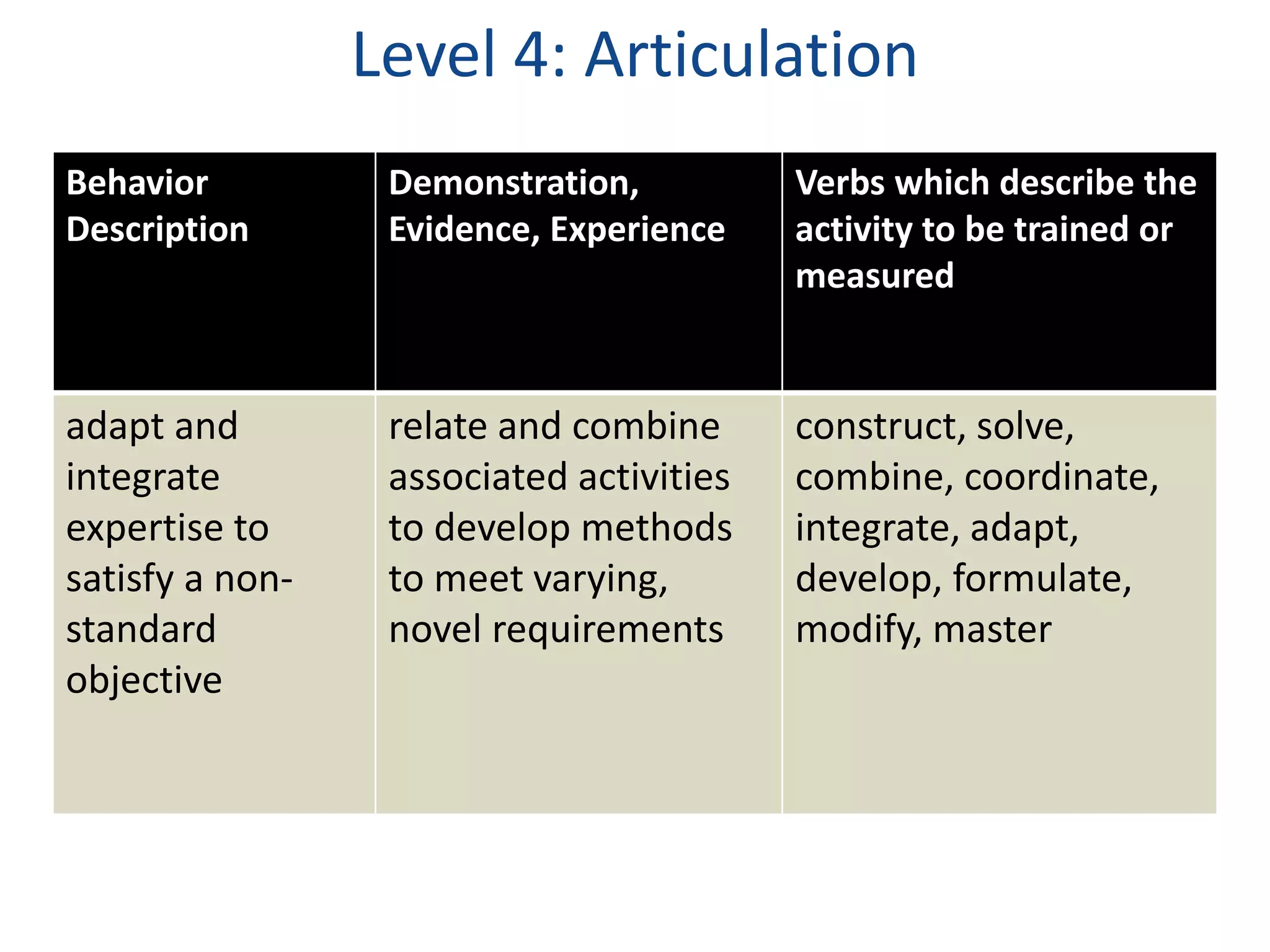 Level 4: Articulation 
Behavior 
Description 
Demonstration, 
Evidence, Experience 
Verbs which describe the 
activity to be trained or 
measured 
adapt and 
integrate 
expertise to 
satisfy a non-standard 
objective 
relate and combine 
associated activities 
to develop methods 
to meet varying, 
novel requirements 
construct, solve, 
combine, coordinate, 
integrate, adapt, 
develop, formulate, 
modify, master 
 