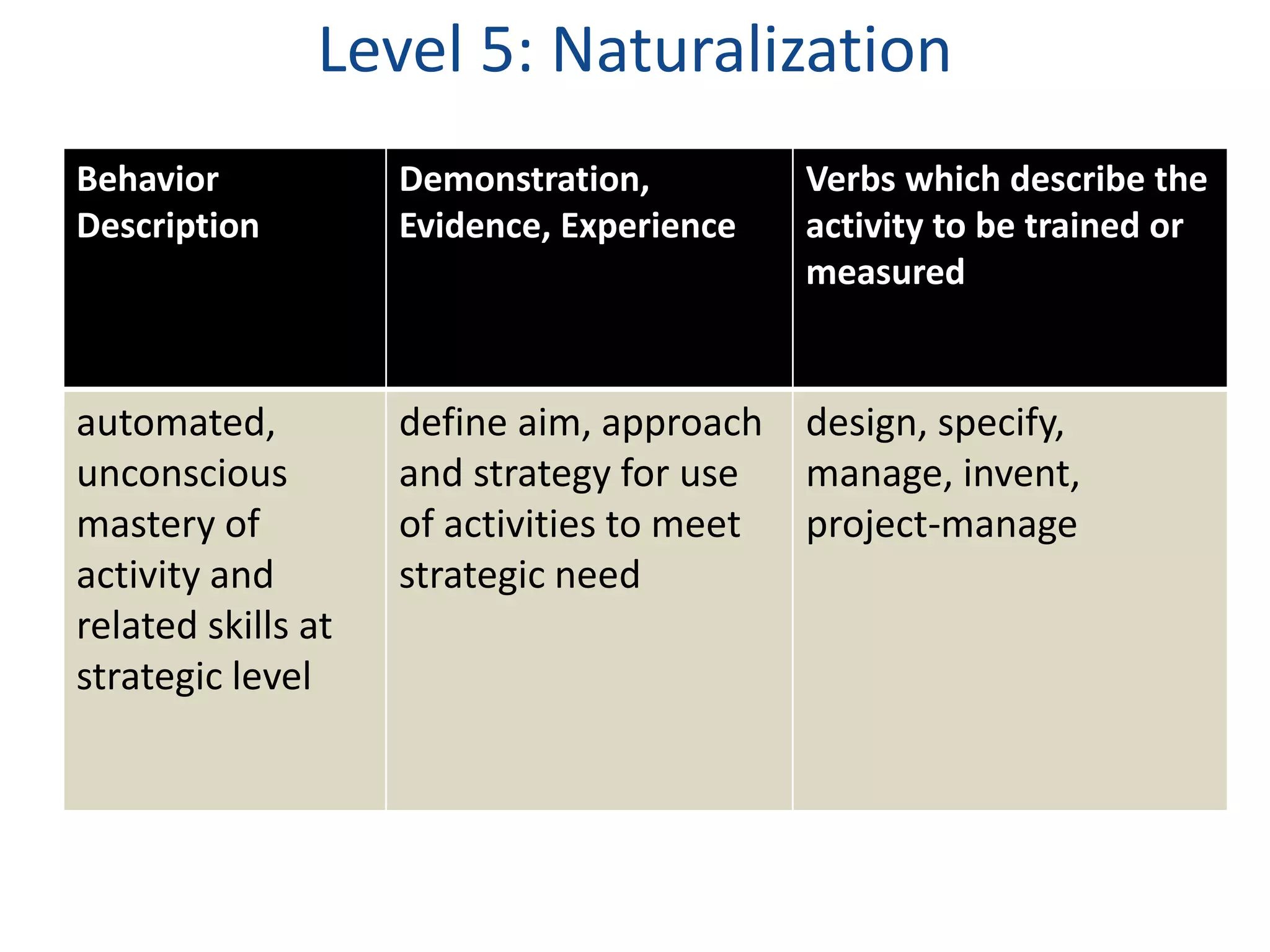 Level 5: Naturalization 
Behavior 
Description 
Demonstration, 
Evidence, Experience 
Verbs which describe the 
activity to be trained or 
measured 
automated, 
unconscious 
mastery of 
activity and 
related skills at 
strategic level 
define aim, approach 
and strategy for use 
of activities to meet 
strategic need 
design, specify, 
manage, invent, 
project-manage 
 