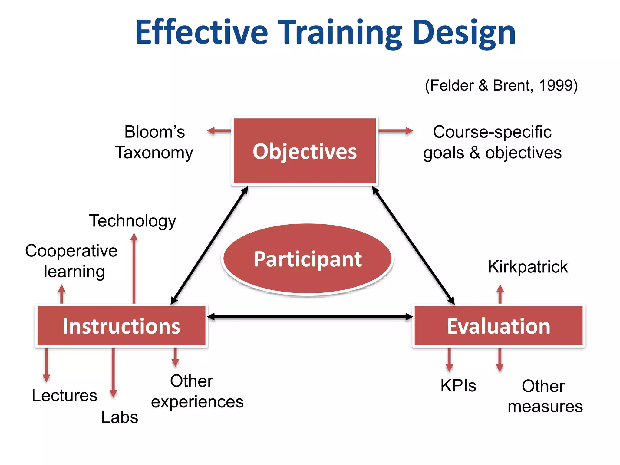 Effective Training Design 
Objectives 
Participant 
Evaluation 
Bloom’s 
Taxonomy 
Course-specific 
goals & objectives 
Cooperative 
learning 
Lectures 
Labs 
Other 
experiences 
KPIs 
Instructions 
Other 
measures 
Technology 
(Felder & Brent, 1999) 
Kirkpatrick 
 