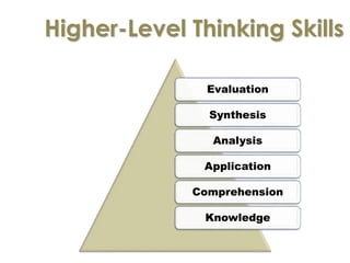 Higher-Level Thinking Skills 
Evaluation 
Synthesis 
Analysis 
Application 
Comprehension 
Knowledge 
 