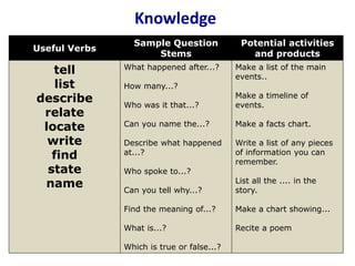 Knowledge 
Useful Verbs 
Sample Question 
Stems 
Potential activities 
and products 
tell 
list 
describe 
relate 
locate 
write 
find 
state 
name 
What happened after...? 
How many...? 
Who was it that...? 
Can you name the...? 
Describe what happened 
at...? 
Who spoke to...? 
Can you tell why...? 
Find the meaning of...? 
What is...? 
Which is true or false...? 
Make a list of the main 
events.. 
Make a timeline of 
events. 
Make a facts chart. 
Write a list of any pieces 
of information you can 
remember. 
List all the .... in the 
story. 
Make a chart showing... 
Recite a poem 
 