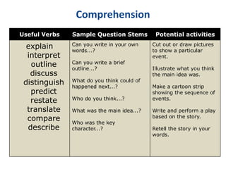 Comprehension 
Useful Verbs Sample Question Stems Potential activities 
explain 
interpret 
outline 
discuss 
distinguish 
predict 
restate 
translate 
compare 
describe 
Can you write in your own 
words...? 
Can you write a brief 
outline...? 
What do you think could of 
happened next...? 
Who do you think...? 
What was the main idea...? 
Who was the key 
character...? 
Cut out or draw pictures 
to show a particular 
event. 
Illustrate what you think 
the main idea was. 
Make a cartoon strip 
showing the sequence of 
events. 
Write and perform a play 
based on the story. 
Retell the story in your 
words. 
 