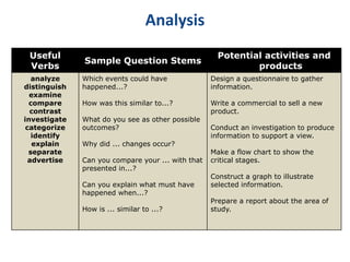 Analysis 
Useful 
Verbs 
Sample Question Stems 
Potential activities and 
products 
analyze 
distinguish 
examine 
compare 
contrast 
investigate 
categorize 
identify 
explain 
separate 
advertise 
Which events could have 
happened...? 
How was this similar to...? 
What do you see as other possible 
outcomes? 
Why did ... changes occur? 
Can you compare your ... with that 
presented in...? 
Can you explain what must have 
happened when...? 
How is ... similar to ...? 
Design a questionnaire to gather 
information. 
Write a commercial to sell a new 
product. 
Conduct an investigation to produce 
information to support a view. 
Make a flow chart to show the 
critical stages. 
Construct a graph to illustrate 
selected information. 
Prepare a report about the area of 
study. 
 