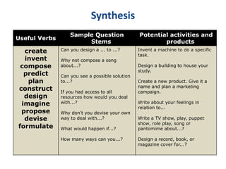 Synthesis 
Useful Verbs 
Sample Question 
Stems 
Potential activities and 
products 
create 
invent 
compose 
predict 
plan 
construct 
design 
imagine 
propose 
devise 
formulate 
Can you design a ... to ...? 
Why not compose a song 
about...? 
Can you see a possible solution 
to...? 
If you had access to all 
resources how would you deal 
with...? 
Why don't you devise your own 
way to deal with...? 
What would happen if...? 
How many ways can you...? 
Invent a machine to do a specific 
task. 
Design a building to house your 
study. 
Create a new product. Give it a 
name and plan a marketing 
campaign. 
Write about your feelings in 
relation to... 
Write a TV show, play, puppet 
show, role play, song or 
pantomime about...? 
Design a record, book, or 
magazine cover for...? 
 