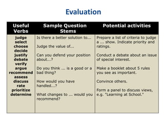 Evaluation 
Useful 
Verbs 
Sample Question 
Stems 
Potential activities 
judge 
select 
choose 
decide 
justify 
debate 
verify 
argue 
recommend 
assess 
discuss 
rate 
prioritize 
determine 
Is there a better solution to... 
Judge the value of... 
Can you defend your position 
about...? 
Do you think ... is a good or a 
bad thing? 
How would you have 
handled...? 
What changes to ... would you 
recommend? 
Prepare a list of criteria to judge 
a ... show. Indicate priority and 
ratings. 
Conduct a debate about an issue 
of special interest. 
Make a booklet about 5 rules 
you see as important. 
Convince others. 
Form a panel to discuss views, 
e.g. "Learning at School." 
 