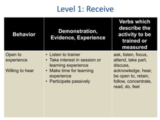 Level 1: Receive 
Behavior 
Demonstration, 
Evidence, Experience 
Verbs which 
describe the 
activity to be 
trained or 
measured 
Open to 
experience 
Willing to hear 
• Listen to trainer 
• Take interest in session or 
learning experience 
• Make time for learning 
experience 
• Participate passively 
ask, listen, focus, 
attend, take part, 
discuss, 
acknowledge, hear, 
be open to, retain, 
follow, concentrate, 
read, do, feel 
 