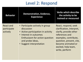 Level 2: Respond 
Behavior 
Demonstration, Evidence, 
Experience 
Verbs which describe 
the activity to be 
trained or measured 
React and 
participate 
actively 
• Participate actively in group 
discussion 
• Active participation in activity 
• Interest in outcomes 
Enthusiasm for action question 
and probe ideas, 
• Suggest interpretation 
React, respond, seek 
clarification, interpret, 
clarify, provide other 
references and 
examples, contribute, 
question, present, cite, 
become animated or 
excited, help team, 
write, perform 
 