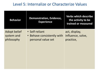 Level 5: Internalize or Characterize Values 
Behavior 
Demonstration, Evidence, 
Experience 
Verbs which describe 
the activity to be 
trained or measured 
Adopt belief 
system and 
philosophy 
• Self-reliant 
• Behave consistently with 
personal value set 
act, display, 
influence, solve, 
practice, 
 
