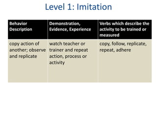 Level 1: Imitation 
Behavior 
Description 
Demonstration, 
Evidence, Experience 
Verbs which describe the 
activity to be trained or 
measured 
copy action of 
another; observe 
and replicate 
watch teacher or 
trainer and repeat 
action, process or 
activity 
copy, follow, replicate, 
repeat, adhere 
 