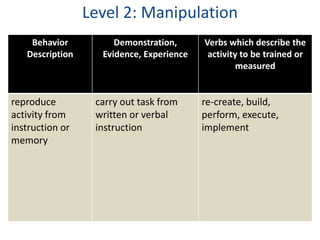 Level 2: Manipulation 
Behavior 
Description 
Demonstration, 
Evidence, Experience 
Verbs which describe the 
activity to be trained or 
measured 
reproduce 
activity from 
instruction or 
memory 
carry out task from 
written or verbal 
instruction 
re-create, build, 
perform, execute, 
implement 
 