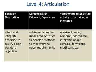 Level 4: Articulation 
Behavior 
Description 
Demonstration, 
Evidence, Experience 
Verbs which describe the 
activity to be trained or 
measured 
adapt and 
integrate 
expertise to 
satisfy a non-standard 
objective 
relate and combine 
associated activities 
to develop methods 
to meet varying, 
novel requirements 
construct, solve, 
combine, coordinate, 
integrate, adapt, 
develop, formulate, 
modify, master 
 