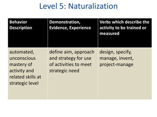 Level 5: Naturalization 
Behavior 
Description 
Demonstration, 
Evidence, Experience 
Verbs which describe the 
activity to be trained or 
measured 
automated, 
unconscious 
mastery of 
activity and 
related skills at 
strategic level 
define aim, approach 
and strategy for use 
of activities to meet 
strategic need 
design, specify, 
manage, invent, 
project-manage 
 