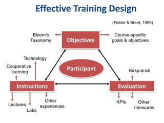 Effective Training Design 
Objectives 
Participant 
Evaluation 
Bloom’s 
Taxonomy 
Course-specific 
goals & objectives 
Cooperative 
learning 
Lectures 
Labs 
Other 
experiences 
KPIs 
Instructions 
Other 
measures 
Technology 
(Felder & Brent, 1999) 
Kirkpatrick 
 