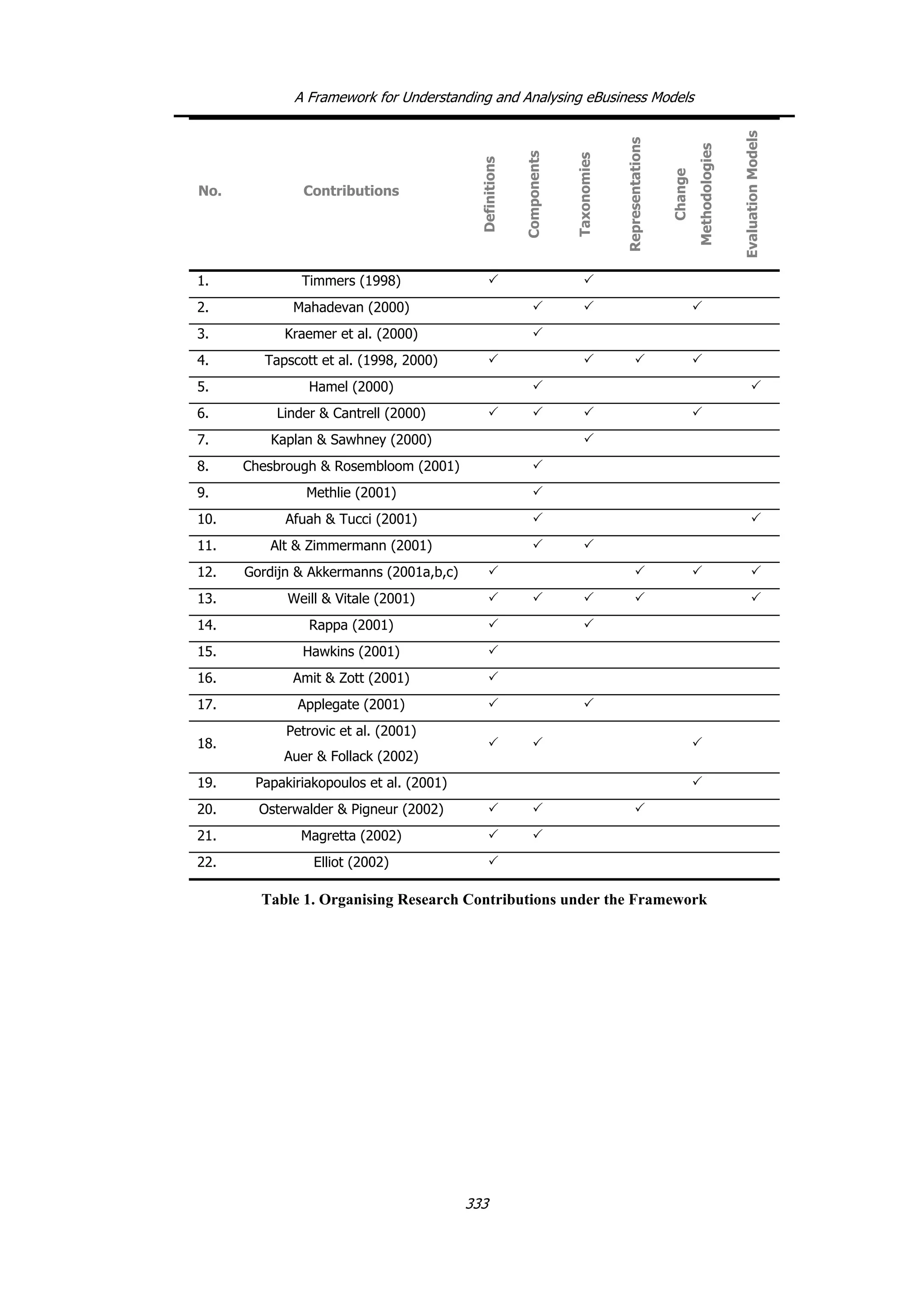 A Framework for Understanding and Analysing eBusiness Models
No. Contributions
Definitions
Components
Taxonomies
Representations
Change
Methodologies
Evaluation
Models
1. Timmers (1998) 3 3
2. Mahadevan (2000) 3 3 3
3. Kraemer et al. (2000) 3
4. Tapscott et al. (1998, 2000) 3 3 3 3
5. Hamel (2000) 3 3
6. Linder & Cantrell (2000) 3 3 3 3
7. Kaplan & Sawhney (2000) 3
8. Chesbrough & Rosembloom (2001) 3
9. Methlie (2001) 3
10. Afuah & Tucci (2001) 3 3
11. Alt & Zimmermann (2001) 3 3
12. Gordijn & Akkermanns (2001a,b,c) 3 3 3 3
13. Weill & Vitale (2001) 3 3 3 3 3
14. Rappa (2001) 3 3
15. Hawkins (2001) 3
16. Amit & Zott (2001) 3
17. Applegate (2001) 3 3
18.
Petrovic et al. (2001)
Auer & Follack (2002)
3 3 3
19. Papakiriakopoulos et al. (2001) 3
20. Osterwalder & Pigneur (2002) 3 3 3
21. Magretta (2002) 3 3
22. Elliot (2002) 3
Table 1. Organising Research Contributions under the Framework
333
 