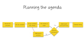 Planning the agenda
Put chunks in
order
Add breaks
(every 60-90 mins)
Add/remove
activities
Review the
outcomes
Matches
Outcomes?
Estimate timing
Yes
No
List all activities
Group activities
into chunks
 