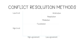 CONFLICT RESOLUTION METHODS
Low trust
High trust
High agreement Low agreement
Negotiation
Mediation
Facilitation
Arbitration
 