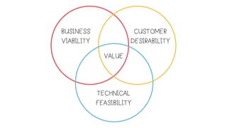 BUSINESS
VIABILITY
CUSTOMER
DESIRABILITY
TECHNICAL
FEASIBILITY
VALUE
 