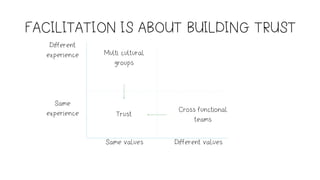 FACILITATION IS ABOUT BUILDING TRUST
Different 
experience
Same 
experience
Same values Different values
Multi cultural
groups
Cross functional
teams
Trust
 