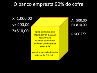 O banco empresta 90% do cofre
Todo o dinheiro que
circula, são os 1.000,00
reais iniciais
O banco aumenta o
dinheiro que existe na
economia
A maior parte do dinheiro
não existe é fictício.
X=1.000,00
y= 900,00
Z=810,00
A= 900,00
B= 810,00
RISCO???
 
