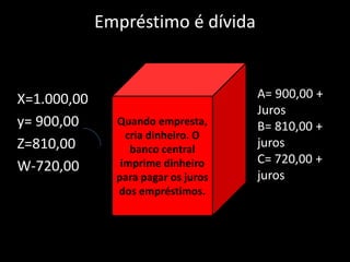 Empréstimo é dívida
Quando empresta,
cria dinheiro. O
banco central
imprime dinheiro
para pagar os juros
dos empréstimos.
X=1.000,00
y= 900,00
Z=810,00
W-720,00
A= 900,00 +
Juros
B= 810,00 +
juros
C= 720,00 +
juros
 