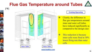 www.heatflux.com
Flue Gas Temperature around Tubes
Inner Tubes
Existing Operating
[°F]
Outer Tubes
 Clearly, the difference in
flue gas temperatures around
inner and outer cell tubes
have reduced significantly as
compared to the design case
 This reduction is because
inner cells were fired at 30%
lower firing rate than outer
cells
14
 