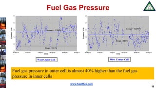 www.heatflux.com
Design = 12 Psi
Average = 17.58 Psi
10
13
16
18
21
24
15-May-14 8-Jan-15 2-Sep-15 26-Apr-16 19-Dec-16 14-Aug-17
Pressure,(Psi)
TIME
Fuel Gas Pressure
15
West Outer Cell West Center Cell
Design = 12 Psi
Average = 12.45 Psi
6
9
12
14
17
20
15-May-14 8-Jan-15 2-Sep-15 26-Apr-16 19-Dec-16 14-Aug-17
Pressure,(Psi)
TIME
Fuel gas pressure in outer cell is almost 40% higher than the fuel gas
pressure in inner cells
 