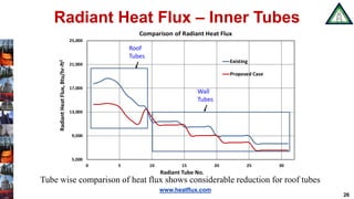 www.heatflux.com
5,000
9,000
13,000
17,000
21,000
25,000
0 5 10 15 20 25 30
RadiantHeatFlux,Btu/hr-ft2
Radiant Tube No.
Comparison of Radiant Heat Flux
Existing
Proposed Case
Roof
Tubes
Wall
Tubes
Tube wise comparison of heat flux shows considerable reduction for roof tubes
Radiant Heat Flux – Inner Tubes
26
 