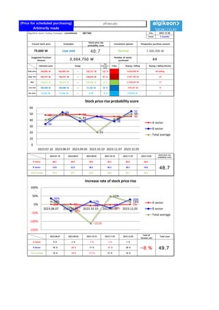 [Price for scheduled purchasing]
Arbitrarily made
Algorithm stocks Trading Strategies (consolidated) 067160 Date
Period
Gap
(Indication /
stock)
Color
2023-12-06
3 months
Current stock price Evaluation
Stock price rise
probability score
Investment opinion Prospective purchase amount
79,600 W Low mid 48.7 Normal 7,500,000 W
Suggested Purchase
Amount 3,504,750 W
Number of stocks
purchased 44
Indication price Range Buying / Selling Buying / Selling [Stocks]
High price 184,895 W 184,895 W~ ~ 156,757 W 132 % -4,636,099 W All selling
High mid 156,757 W 156,757 W ~ 128,619 W 97 % -3,397,183 W -22
Mid 128,619 W 128,619 W ~ 100,480 W 62 % -2,158,267 W -17
Low mid 100,480 W 100,480 W ~ 72,342 W 26 % -919,351 W -9
low price 72,342 W 72,342 W ~ 0 W -9 % 319,565 W 4
Stock price rise
probability score
A Sector 48.2 48.4 49.4 46.3 46.0 46.2
48.7
B Sector 33.8 52.9 38.3 46.3 38.3 54.6
Total average
2023.07.10 2023.08.07 2023.09.05 2023.10.10 2023.11.07 2023.12.05
41.0 50.7 43.9 20.8 42.1 50.4
51 % 16 %
2023.08.07 2023.09.05 2023.10.10 2023.11.07 2023.12.05
Total of
increase rate
Total score
A Sector 0 % 2 % -7 % -1 % 1 %
-8 % 49.7
B Sector 36 % -38 % 17 % -21 % 30 %
Total average 19 % -16 % -111 %
48 48 49
46 46 46
34
53
38
46
38
55
41
51
44
21
42
50
0
10
20
30
40
50
60
2023.07.10 2023.08.07 2023.09.05 2023.10.10 2023.11.07 2023.12.05
Stock price rise probability score
A sector
B sector
Total average
0% 2% -7% -1% 1%
36%
-38%
17%
-21%
30%
19%
-16%
-111%
51%
16%
-150%
-100%
-50%
0%
50%
100%
2023.08.07 2023.09.05 2023.10.10 2023.11.07 2023.12.05
Increase rate of stock price rise
A sector
B sector
Total average
afreecatv
 