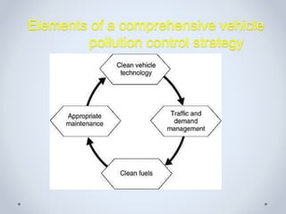 Elements of a comprehensive vehicle
pollution control strategy
 