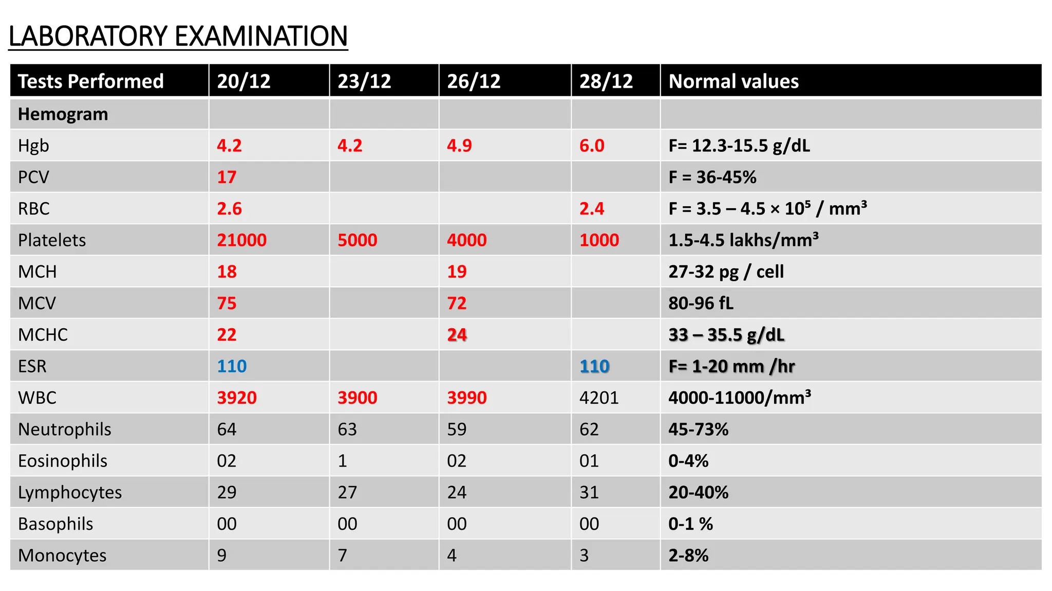Case Presentation: Severe microcytic hypochromic iron deficiency anemia ...