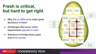 Fresh is critical,
but hard to get right
● Why it’s so difficult to make good
decisions in fresh
● Challenges that occur when
departments operate in silos
● Solutions to bridge those gaps
and drive results
Sales
history
Dynamic
display
changes
Shipments
Pricing/
promotions
Order
history
Discards
Substitutions/
cannibalization
Random
weight
And many
more…
Holidays/
seasonality
Perishability
In-store
transform-
ation
Remaining
shelf-life
Item-level
specs
Including
weekly
promotions,
ad hoc
changes
Including
recipes and
yield tests
Bought by
weight sold
by eaches
 