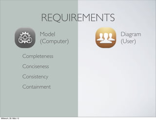 REQUIREMENTS
                               Model          Diagram
                               (Computer)     (User)

                        Completeness
                        Conciseness
                        Consistency
                        Containment




Mittwoch, 28. März 12
 
